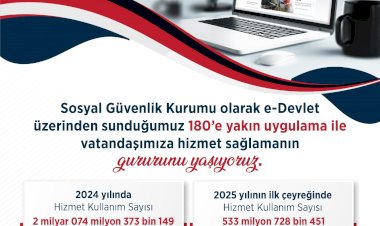 Sosyal Güvenlik Kurumu; e-devlet uygulamasının 2024  yılında 2 milyar kez kullanıldığını açıkladı.
